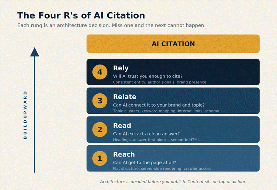 The four R’s of AI citation