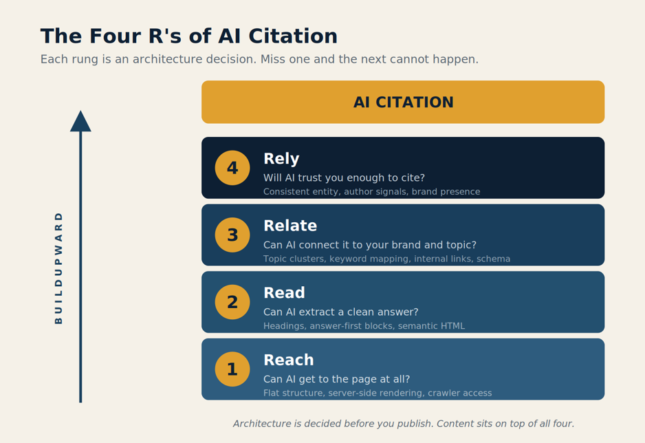 AI SEO architecture